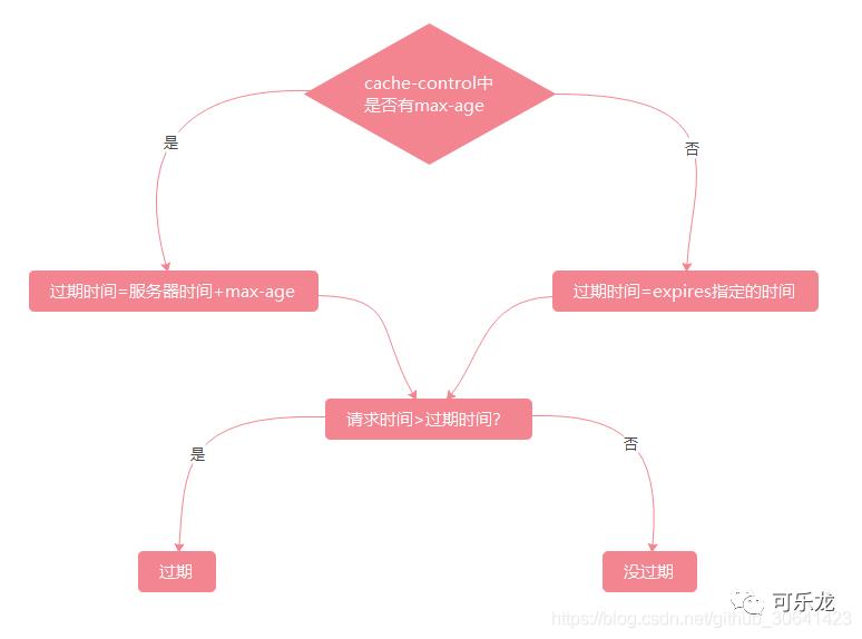 浏览器/web-缓存知识点梳理