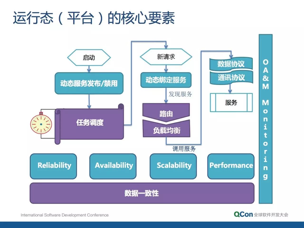 分布式架构的核心要素和设计方法