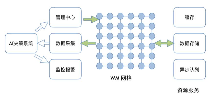 胡忠想|微博微服务架构的Service Mesh实践之路