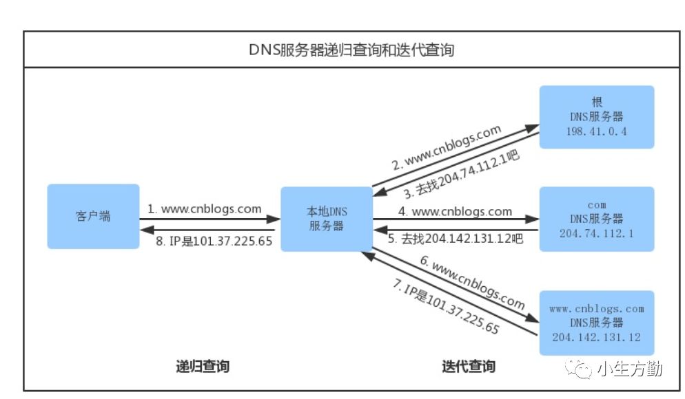 从输入 URL 到展现涉及哪些缓存环节(非常详细)