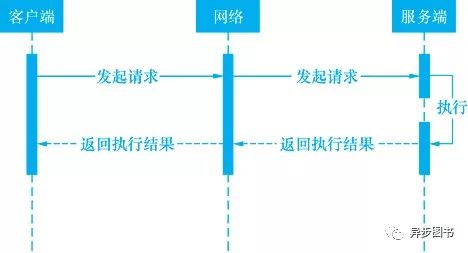 你所不了解的微服务架构