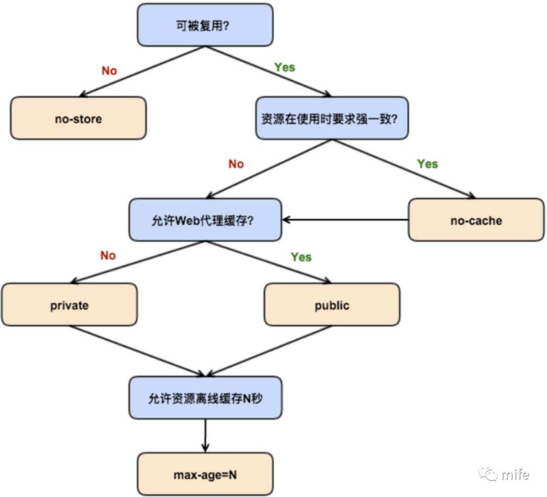 浏览器缓存策略回顾