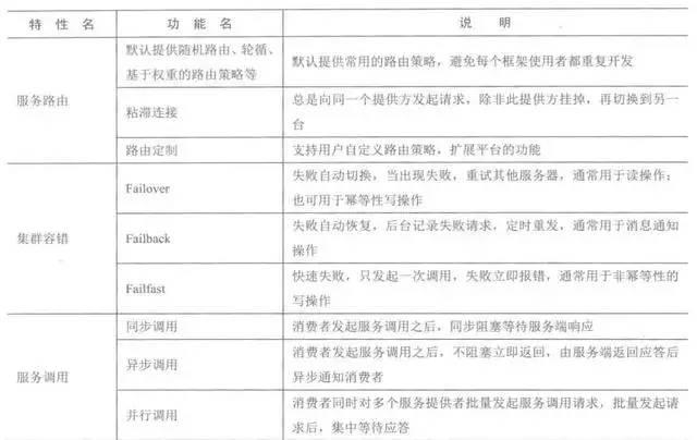 Java编程良心推荐——分布式架构原理解析