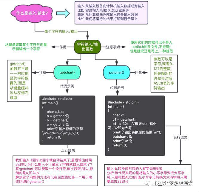 一文带你读懂 C/C++ 语言输入输出流与缓存区