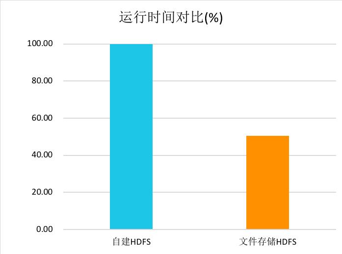 为数据计算提供强力引擎，阿里云文件存储HDFS v1.0公测发布