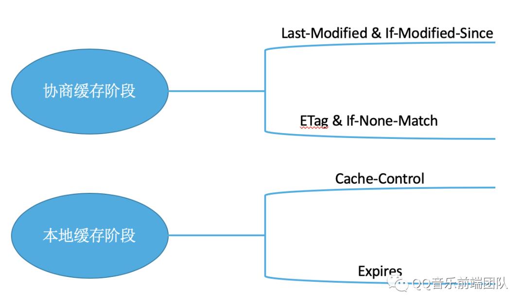 彻底弄懂浏览器缓存策略