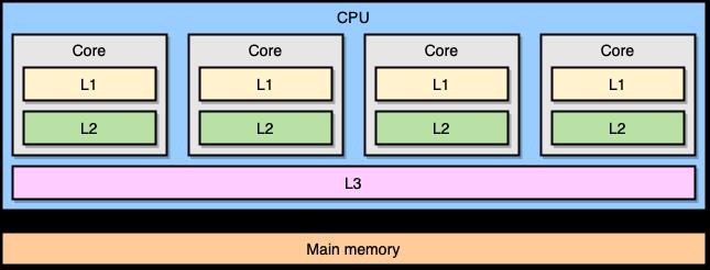 Go 和 CPU 高速缓存：原理和应用