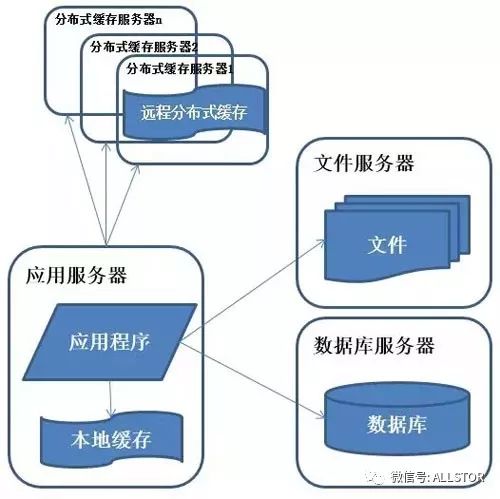 聊聊图解分布式架构的演进