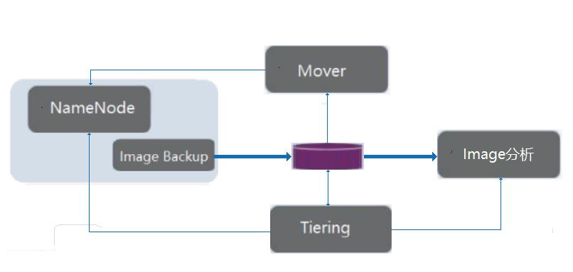 HDFS-Tiering 数据分层存储