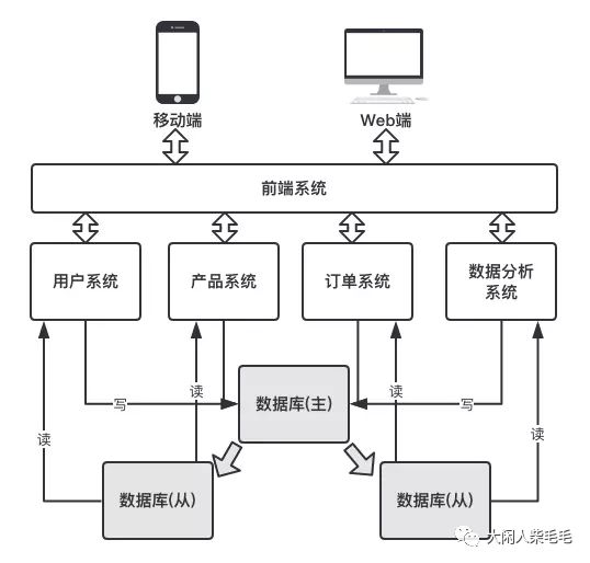 【实战演练】微服务架构下的数据库分库分表实战