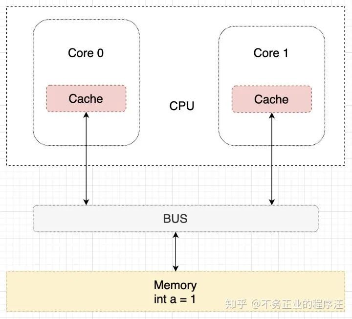 CPU缓存了解下？