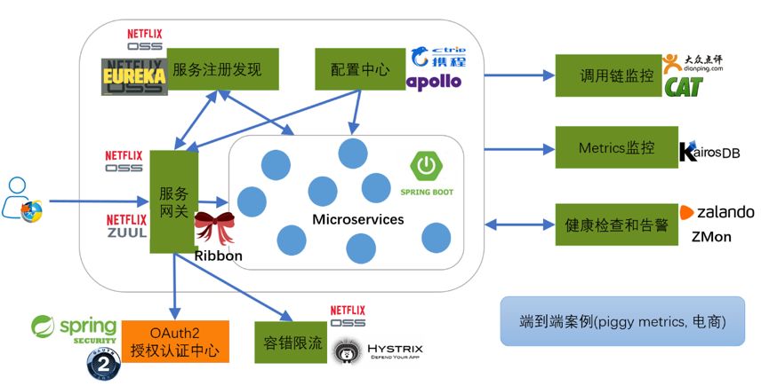 如何构建符合国内技术环境的微服务架构？