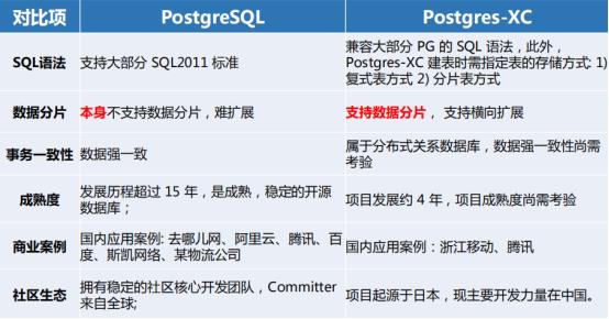 一文看懂分布式数据库原理和 PostgreSQL 分布式架构