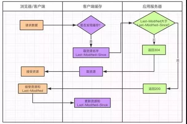 性能不够缓存来凑？你真的懂缓存吗？