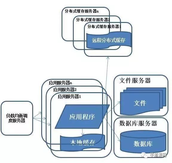 10 张图解分布式架构演进