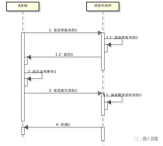 微服务架构中的分布式事务解决方案浅析