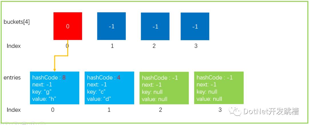 高薪面试必备：浅析C# Dictionary实现原理