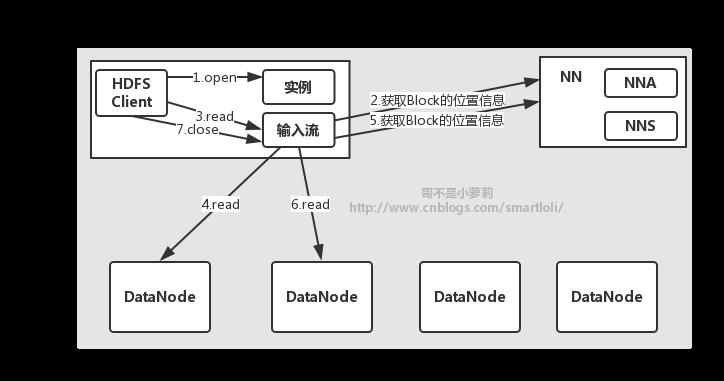 HDFS－Architecture剖析