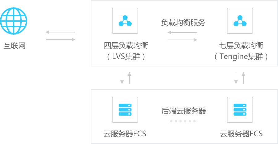 负载均衡在分布式架构中是怎么玩起来的？（附赠书）