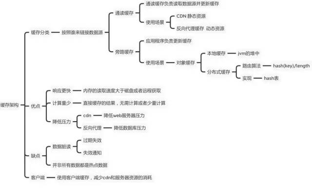 如何面对高并发？缓存？中台为什么会火？