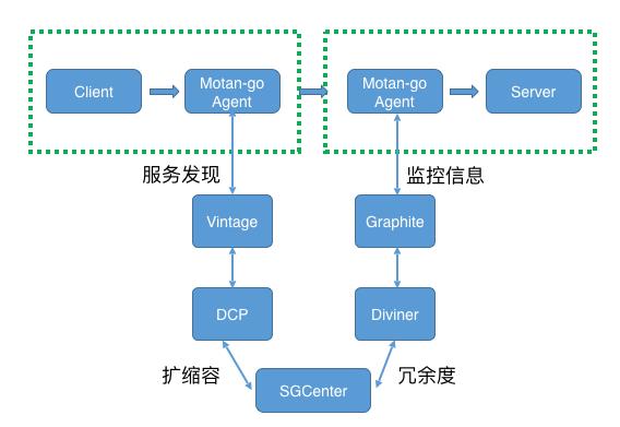 微博微服务架构的Service Mesh实践之路