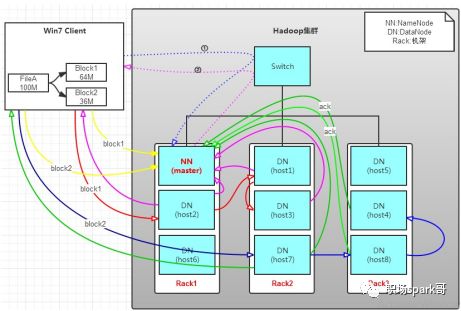 Hdfs存储原理你真的能完整的口述一遍吗？史上最详细！！