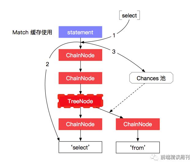 78.精读《手写 SQL 编译器 - 性能优化之缓存》