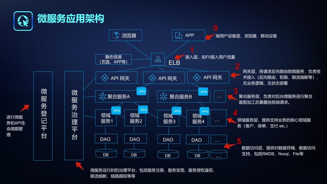 【2018可信云大会】微服务架构实施与治理 | PPT