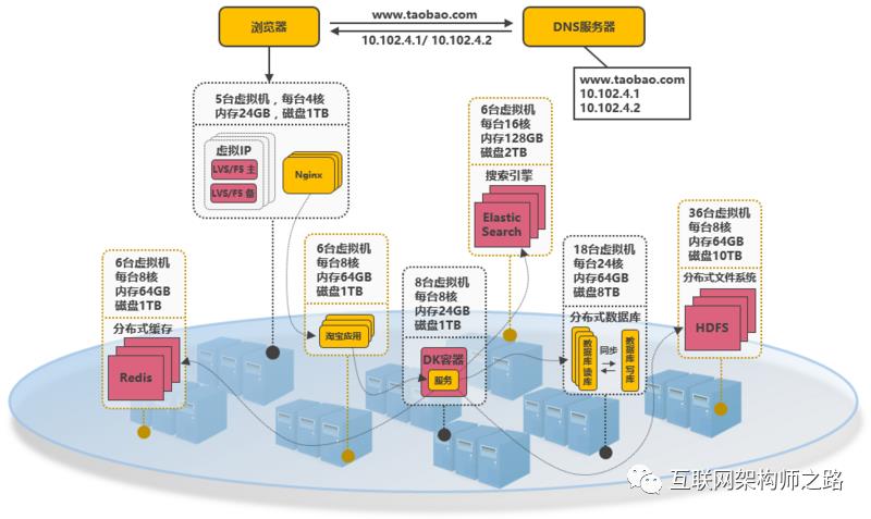 高并发分布式架构演进之路