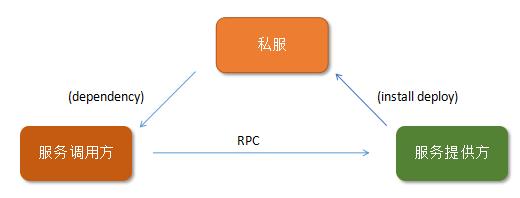 到底孰优孰劣？Dubbo和Spring Cloud微服务架构终极对决！