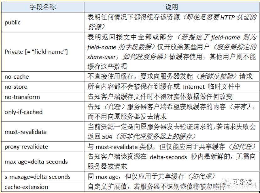 浏览器/web-缓存知识点梳理