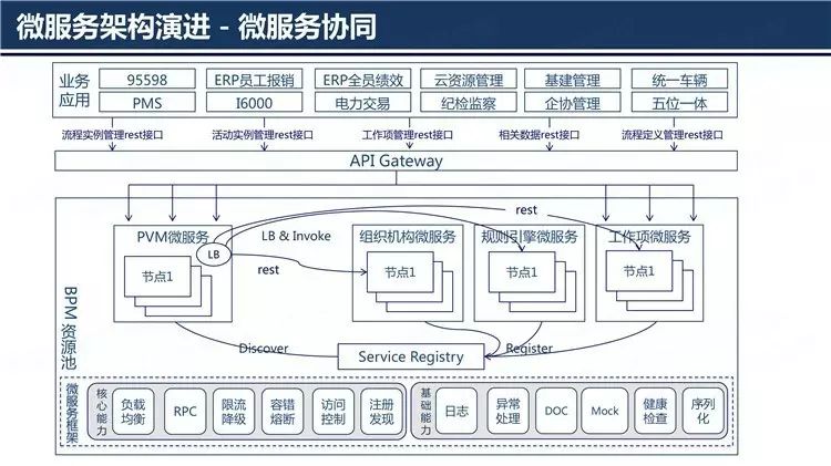 企业级BPM之微服务架构演进