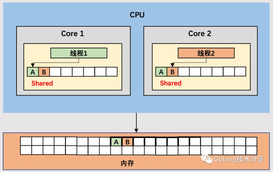 CPU缓存体系对Go程序的影响