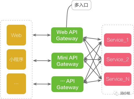 微服务架构实践（API Gateway）