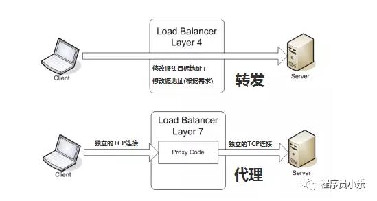 负载均衡 (Load balancing) 在分布式架构中是怎么玩起来的？