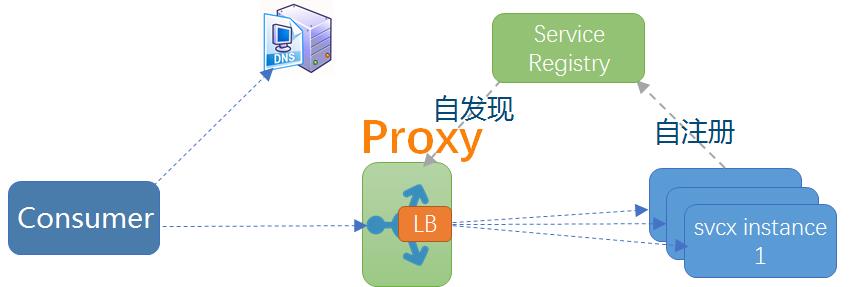 下一代的微服务架构基础是ServiceMesh？