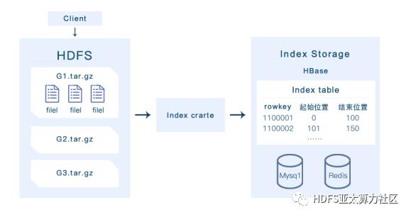 从中心化GFS、SQL存储到去中心化分布式存储,HDFS颠覆、进阶丨改变数据存储现状