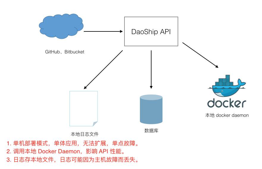 从多租户隔离到高可用，谈 DaoShip 微服务架构演进