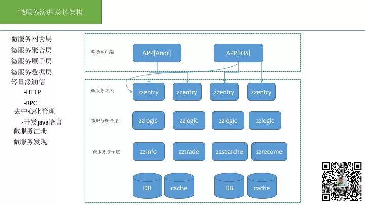 微服务架构实施