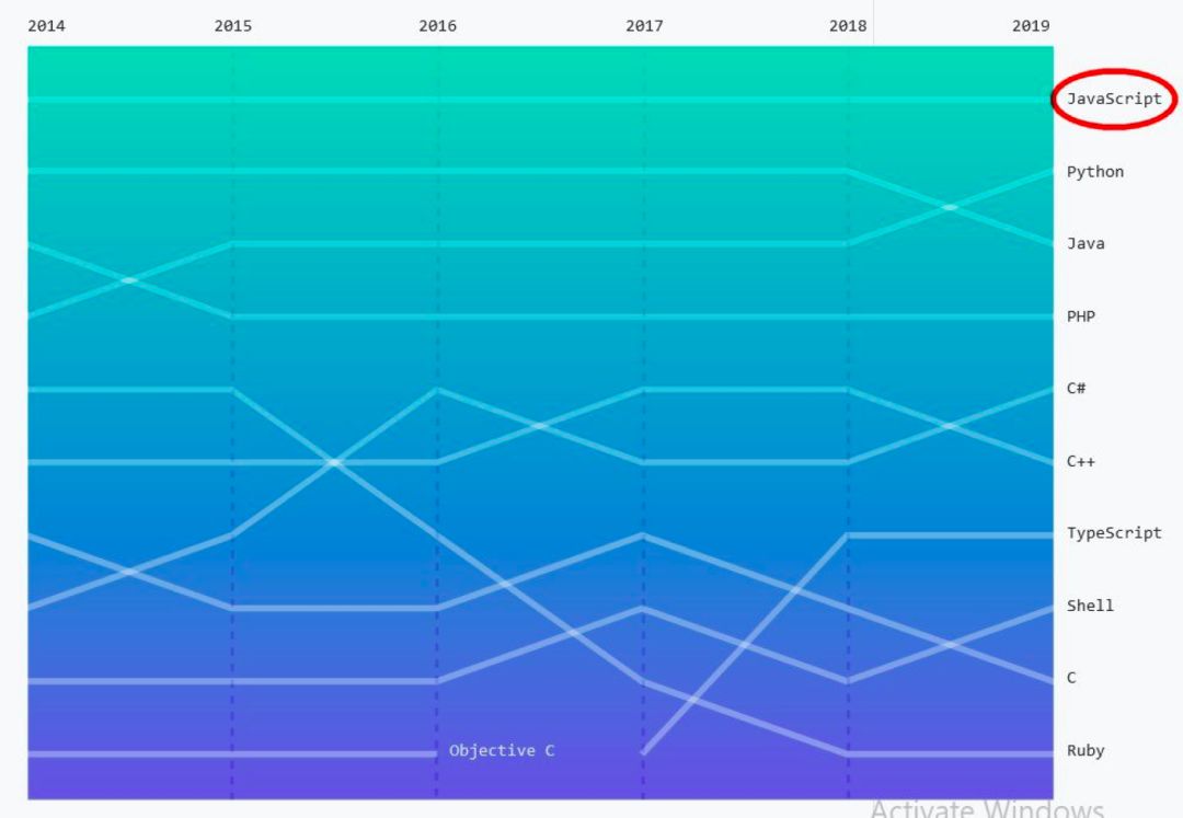 2020年最火编程语言出炉！关键特性、普及程度、薪资全方位解读（Python/Js/Java/C#/C篇）