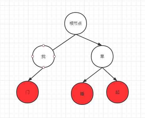 C#实现前向最大匹、字典树（分词、检索）