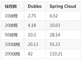 到底孰优孰劣？Dubbo和Spring Cloud微服务架构终极对决！