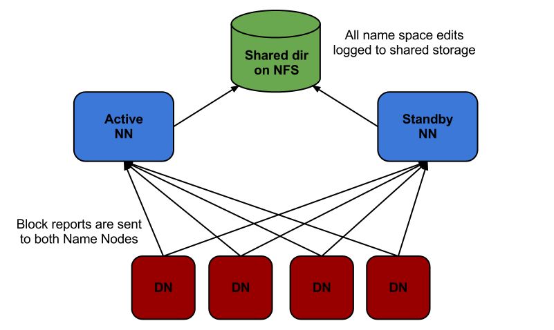 HDFS HA using QJM原理解析