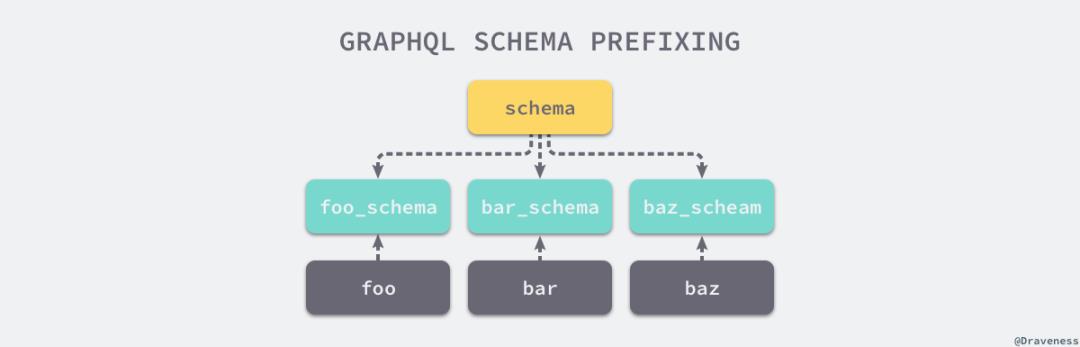 GraphQL 在微服务架构中的实践