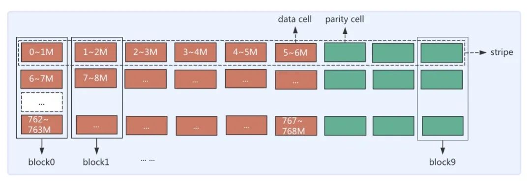 HDFS EC在滴滴的实践