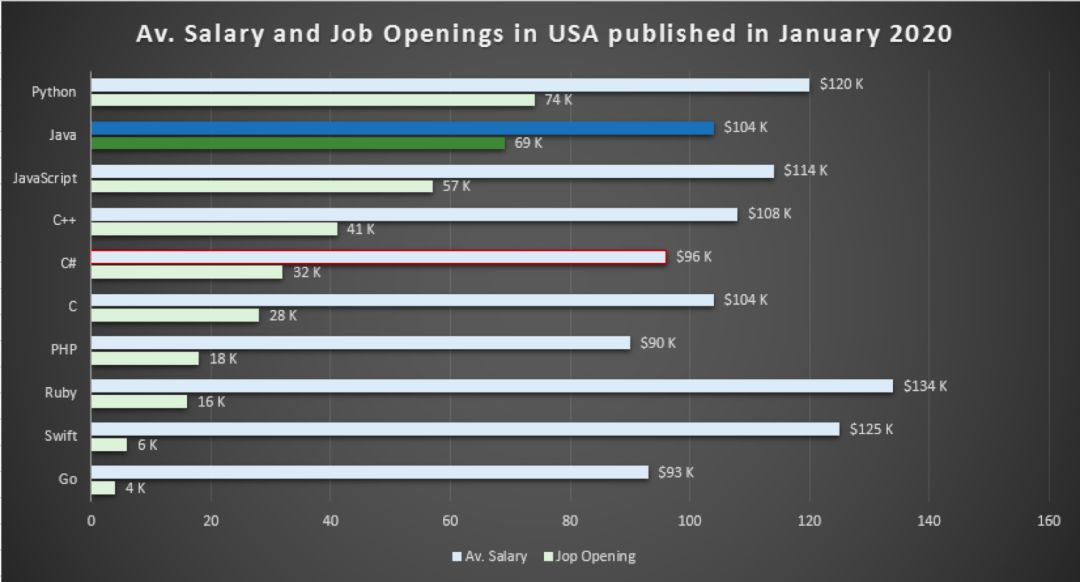 2020年最火编程语言出炉！关键特性、普及程度、薪资全方位解读（Python/Js/Java/C#/C篇）