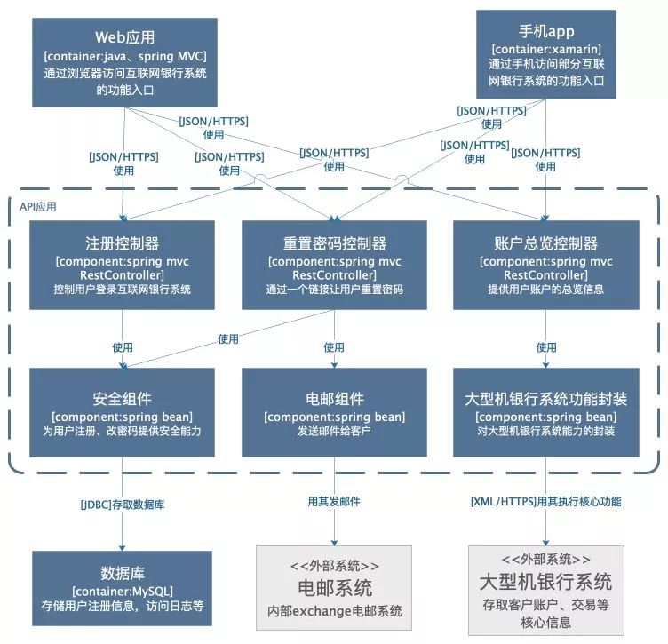 阿里程序员，就这样画出了分布式架构图？