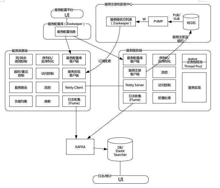 扛住“双11”千万级，大型电商分布式架构是如何实现的？