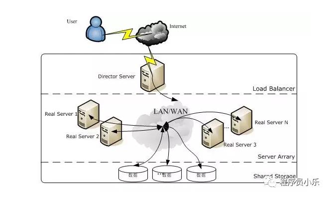 负载均衡 (Load balancing) 在分布式架构中是怎么玩起来的？