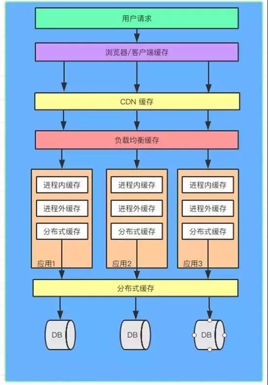 性能不够缓存来凑？你真的懂缓存吗？